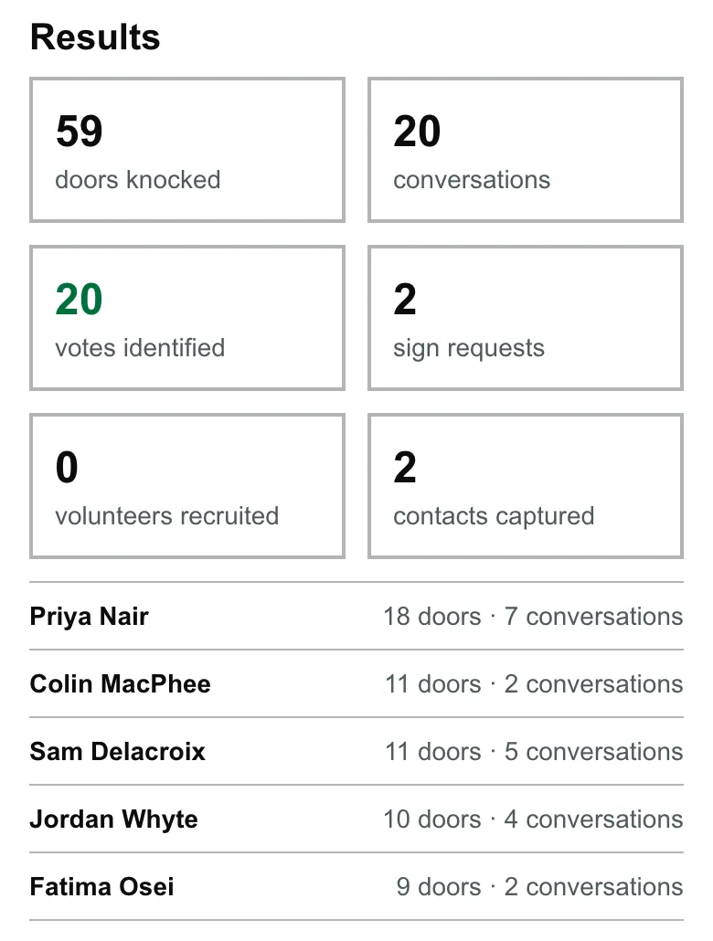 Session results: doors knocked, conversations, votes identified